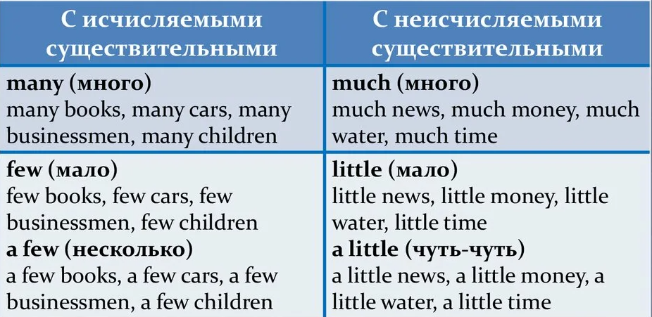 Местоимения much many a lot of