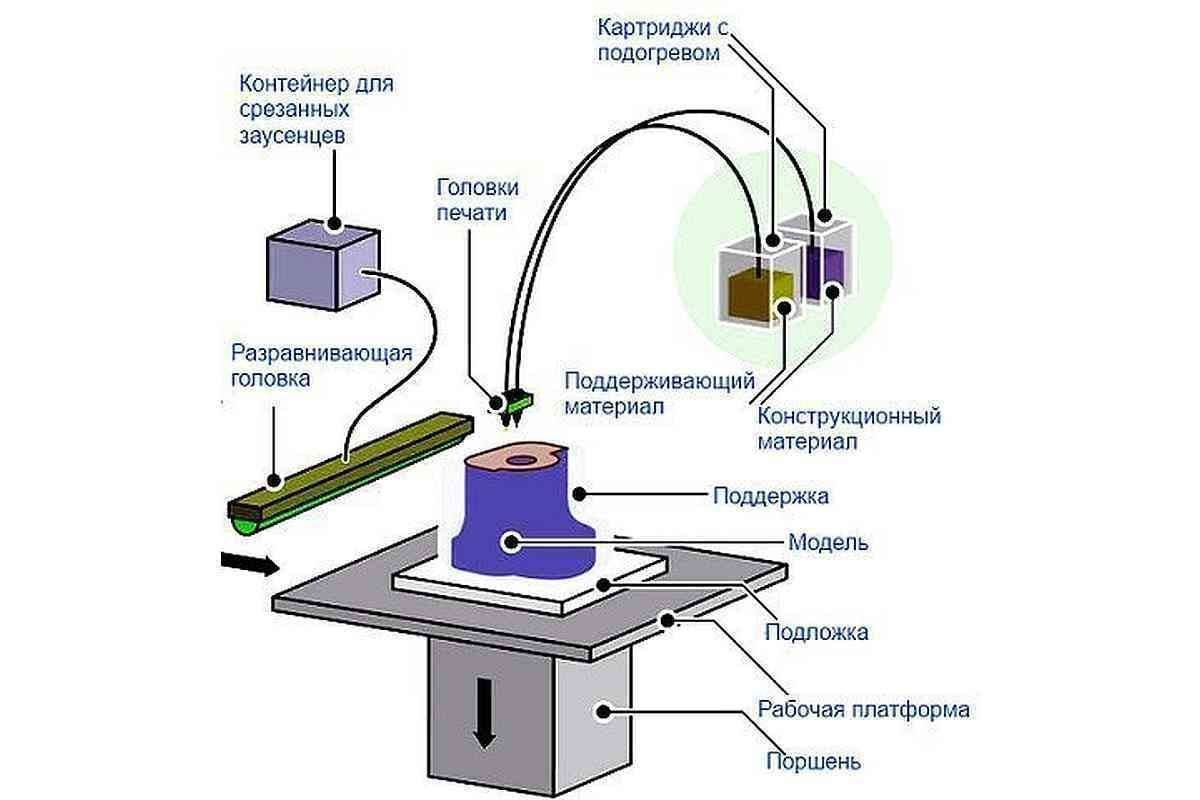 Рисунок, демонстрирующий принцип струйной 3D-печати 