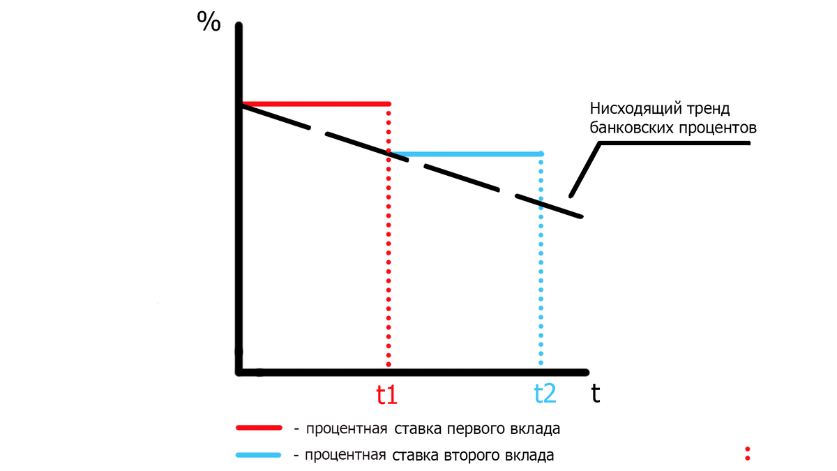 Краткосрочные вклады при нисходящем тренде процентных ставок