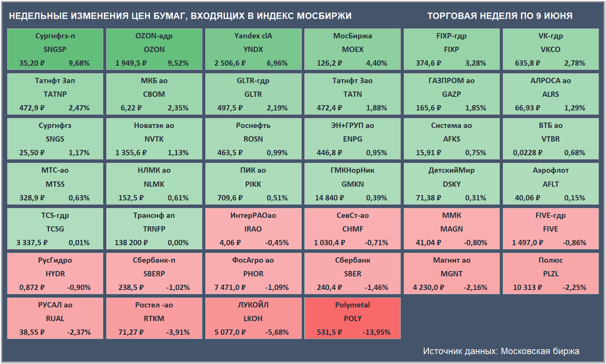 Недельные изменения цен бумаг, входящих в Индекс Мосбиржи. Цены закрытия бумаг и доходность за неделю приведены с учетом вечерней сессии. (Источник данных: Московская биржа)