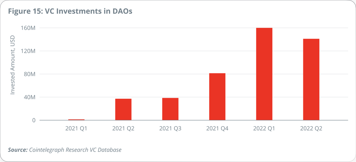 Венчурные инвестиции в DAO в 2021 - 2022 году