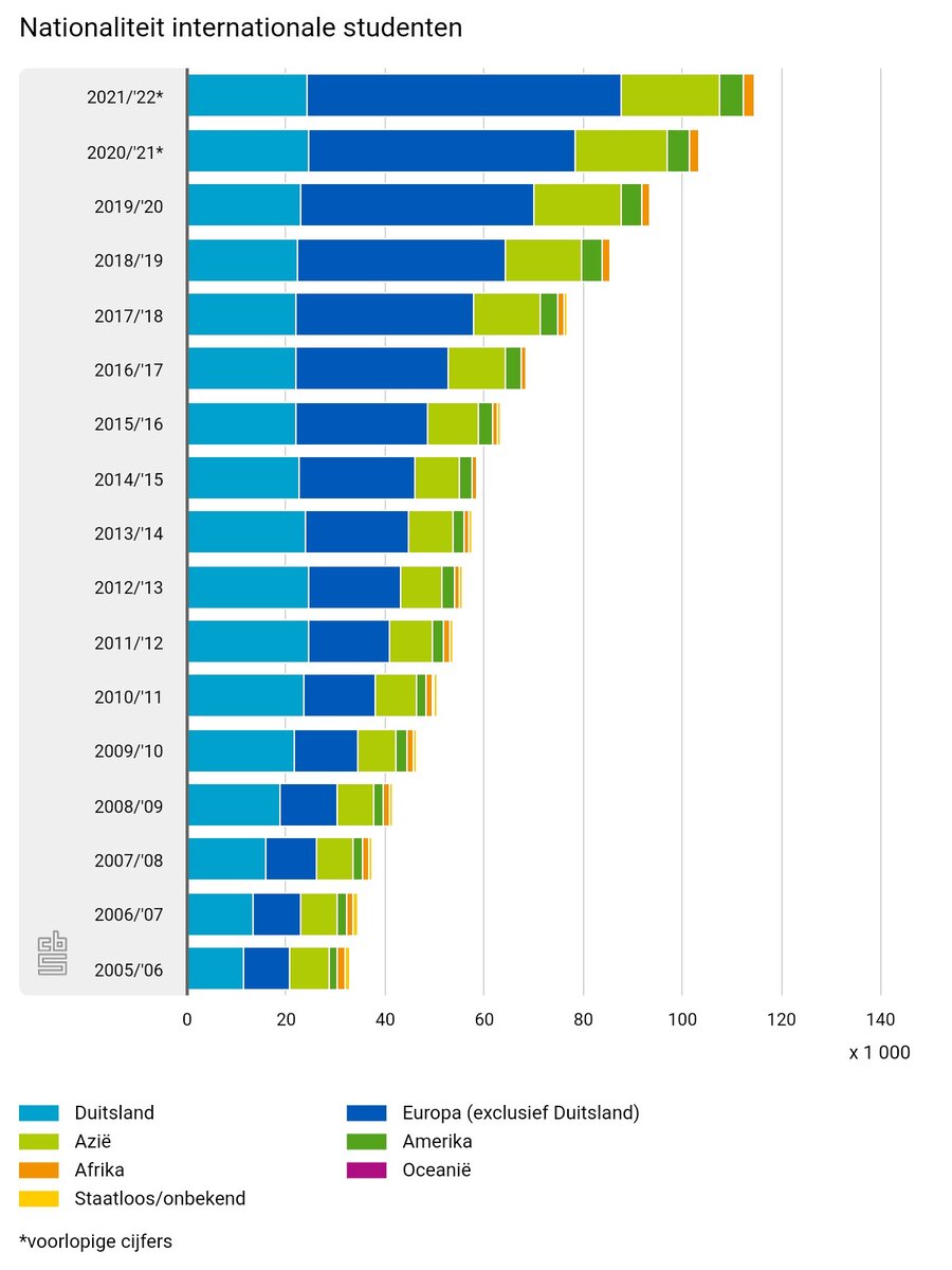 Рекордное число иностранных студентов в Нидерландах.Почему из Германии едут  учиться в Нидерландах? | Наталья Коойман | Дзен