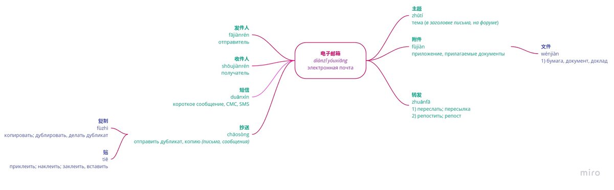 Для запоминания слов пыталась составлять себе такие паутинки mind maps