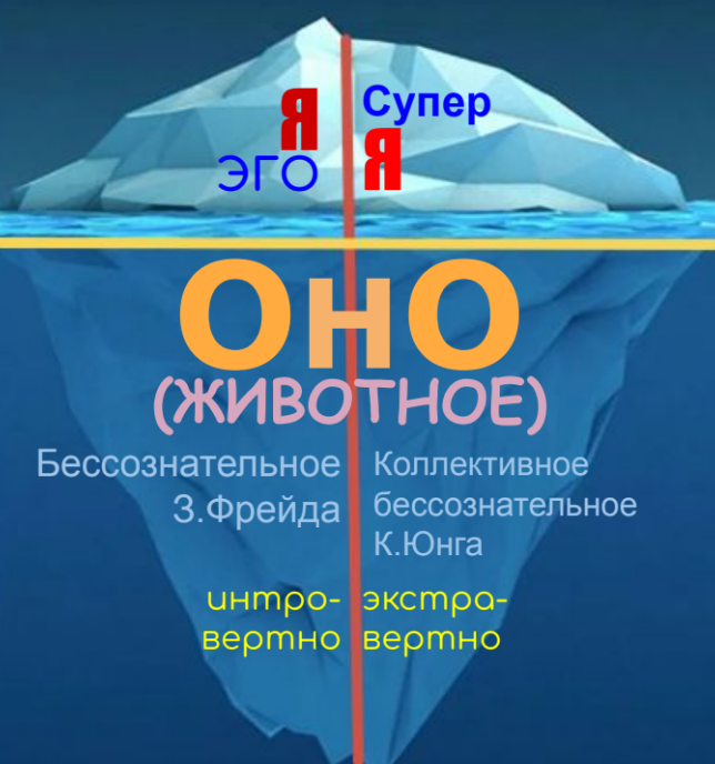 Айсберг - лучший образ для представления нашей психики, которая большей частью  скрыта от сознания