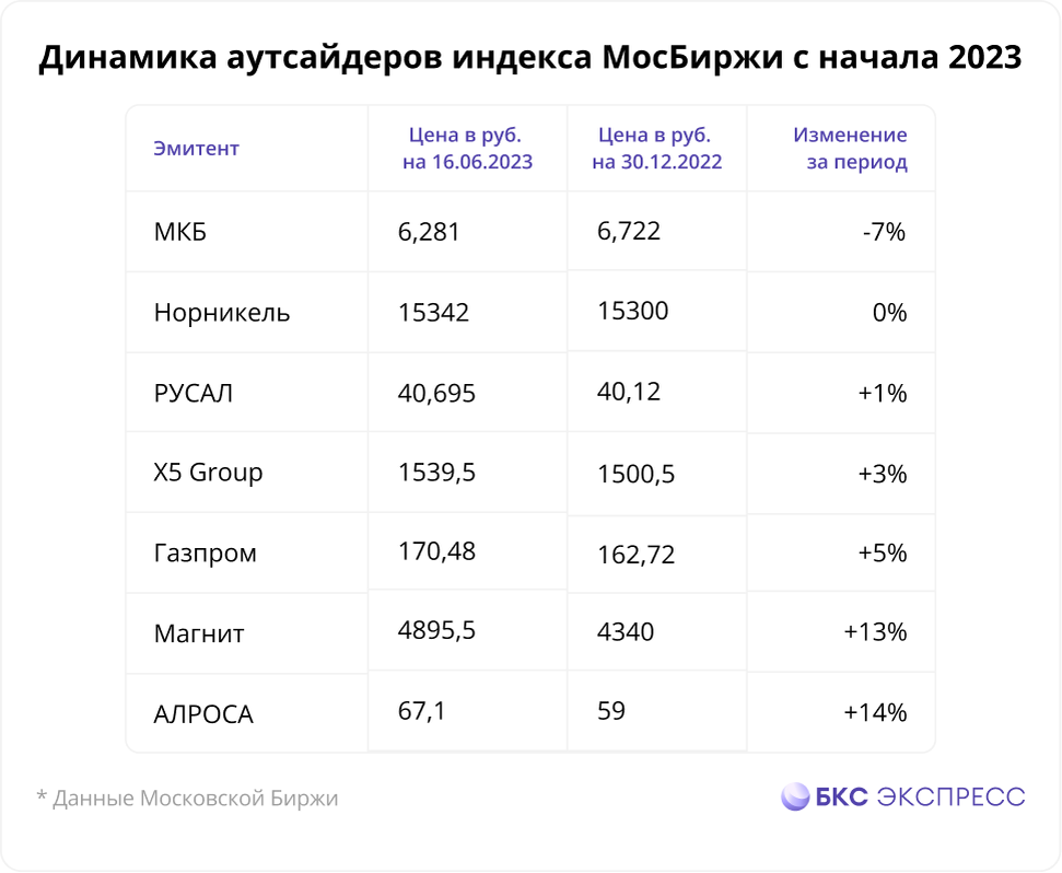 Второе полугодие 2023 года