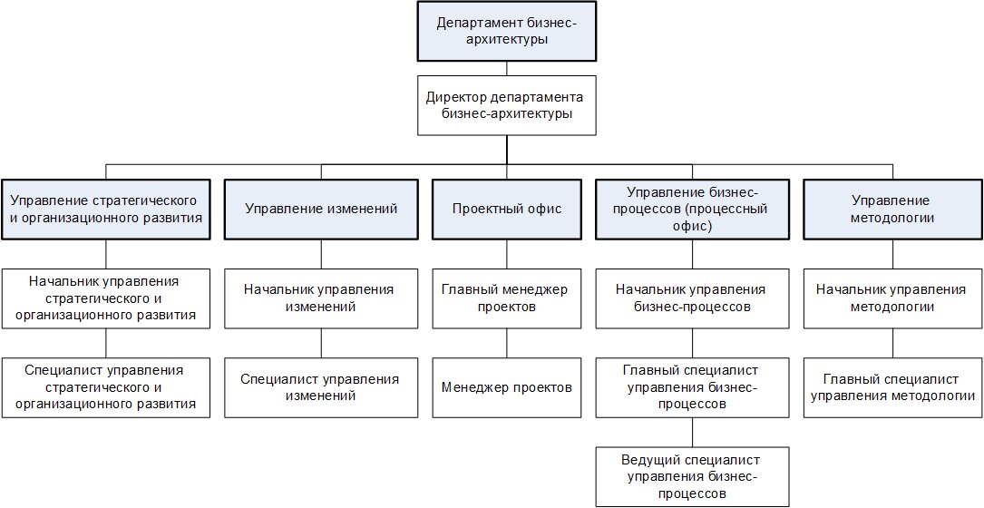 Рис. 3. Организационная структура – департамент бизнес-архитектуры