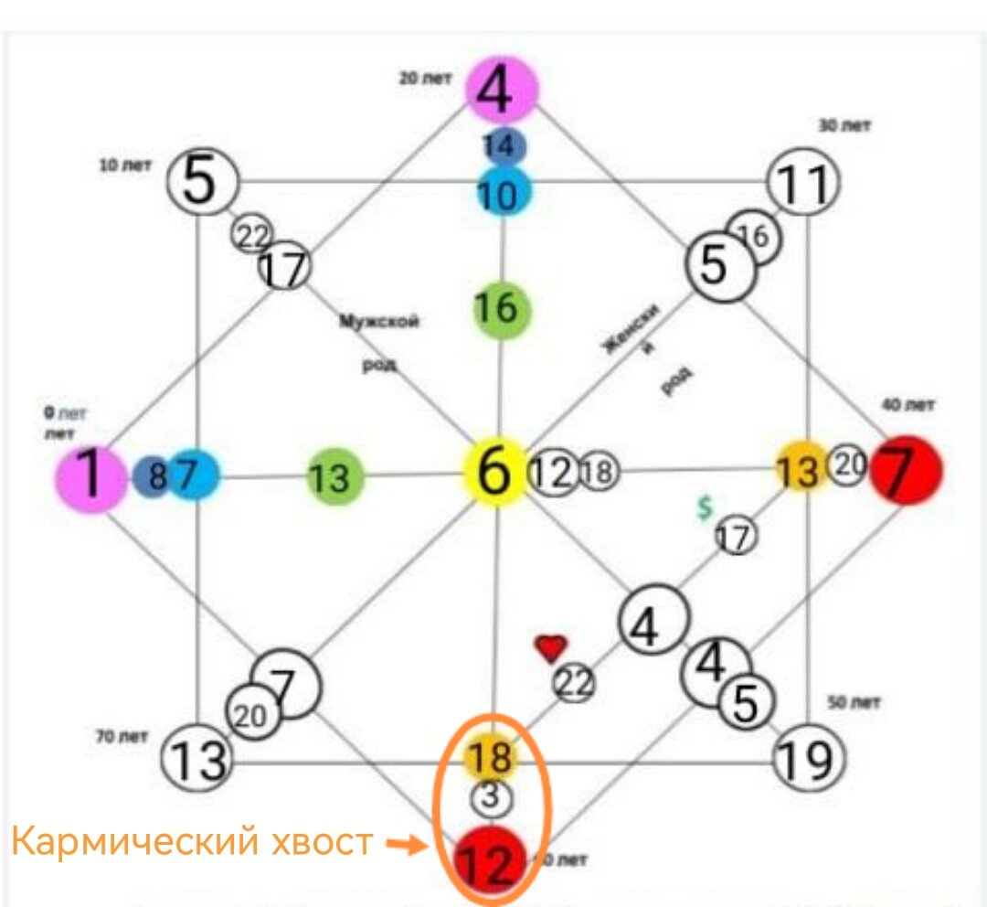 А вот так выглядит Матрица Судьбы. Зоны отношений и финансов помечены сердечком и знаком доллара. Тоже состоят из трёх арканов-энергий и начинаются в кармическом хвосте. 