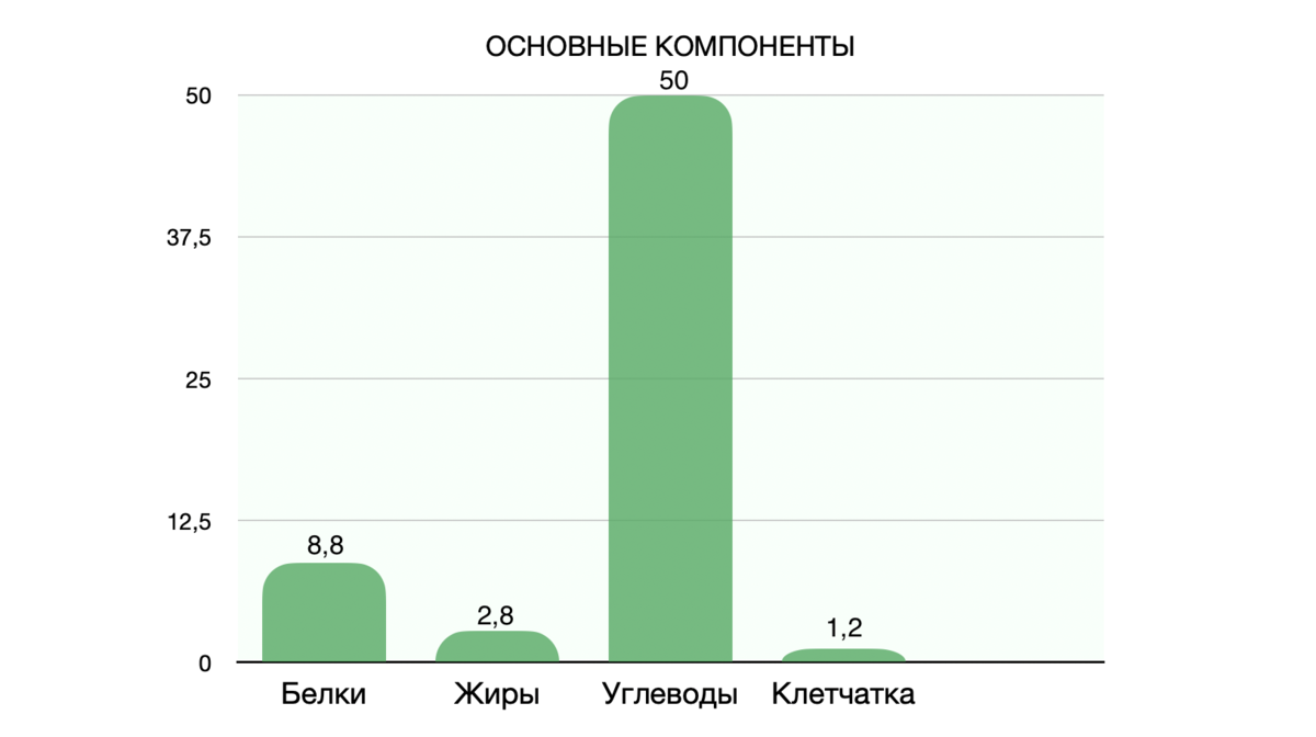 Калорийность и состав белого хлеба