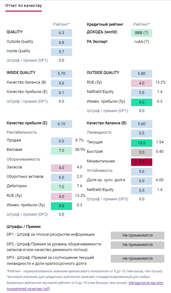 Отчет по качеству эмитента более подробно