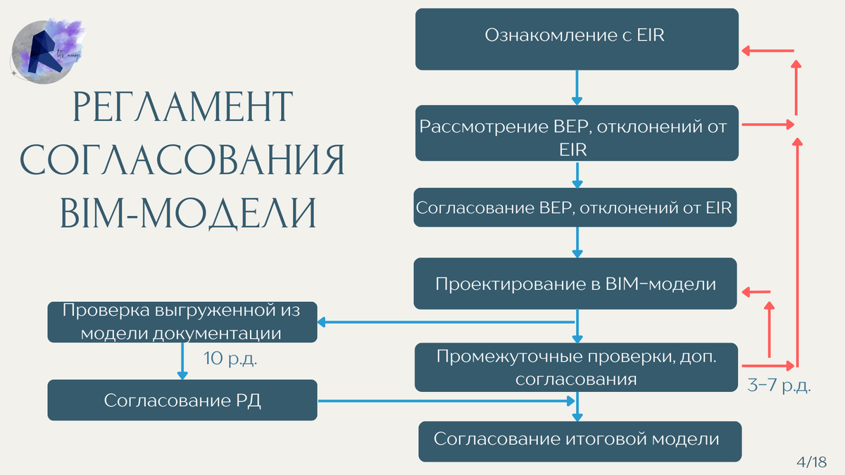 Рис. 3 Регламент согласования при приемки всех разделов одновременно
