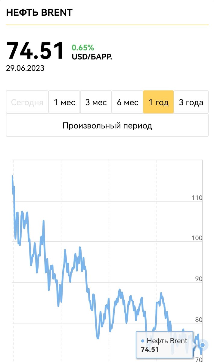 Стоимость нефти за год сильно упала