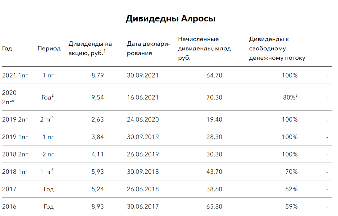 алроса акции форум дивиденды
