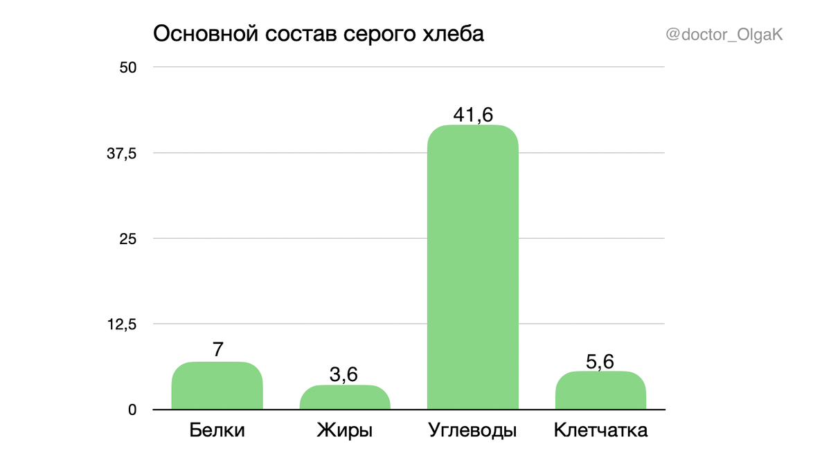 Основной состав серого хлеба