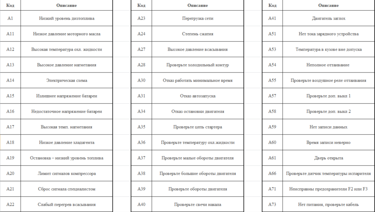 Коды ошибок рефрижератора Carrier (Кариер) | РусРефСервис | Дзен