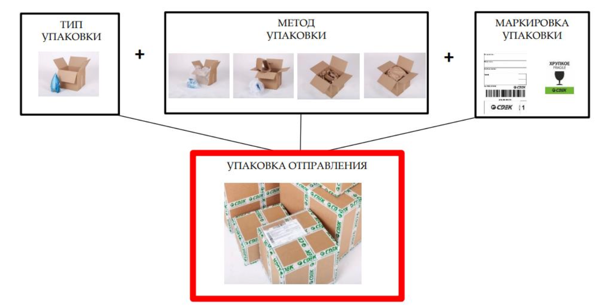 Мы всегда стремимся создать упаковку, которая защитит ваши отправления при любых условиях. Но упаковка - это сочетание трех неотъемлемых элементов (тип, метод и маркировка).-2