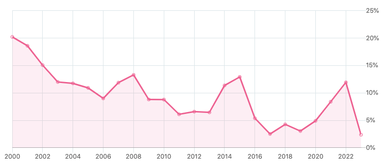 Инфляция в России с 2000 по 2023 год