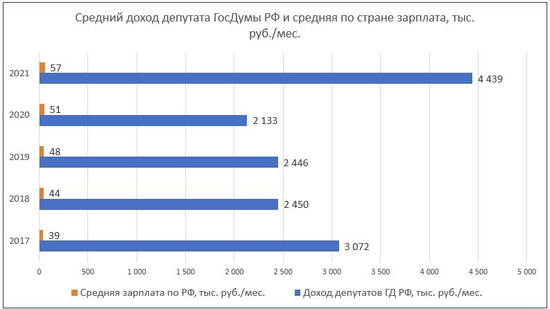 Доход депутата