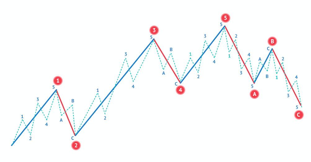 1 2 3 4 5 волна. 5 Волновая теория Эллиотта. Волновая теория Эллиотта в трейдинге. ABC коррекция волны Эллиота. Волны Эллиотта в трейдинге.