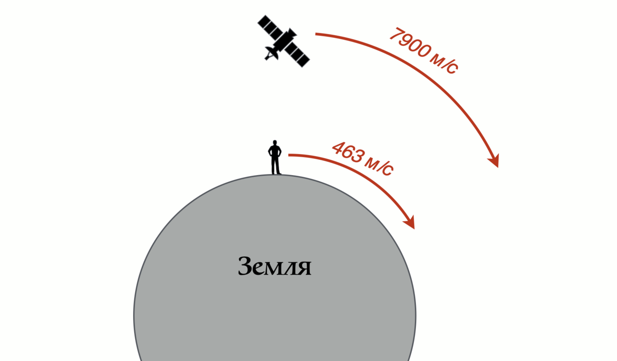 3 тыс километров. Скорость спутника. Скорость спутника на орбите. Земля с расстояния 36000 км.