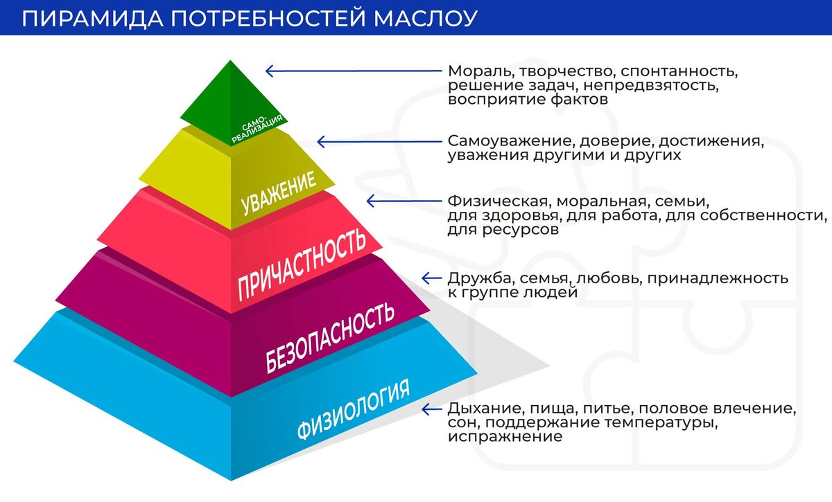 Пирамида потребностей, часть 1. | Доктор В Интернате | Дзен
