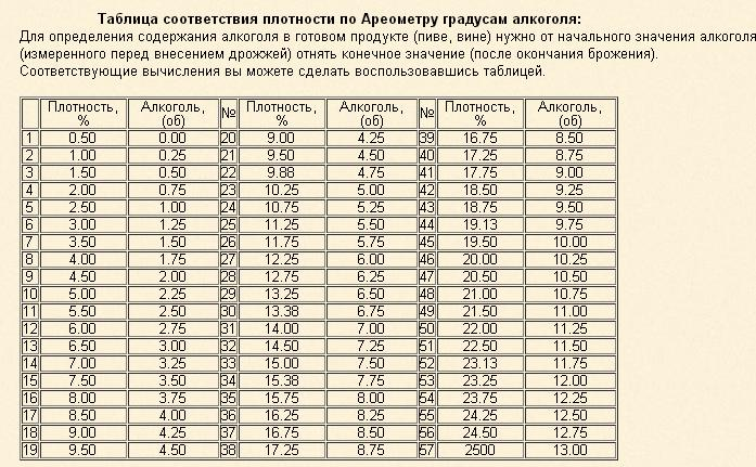 Вес сиропа. Таблица плотности по ареометру АС-3. Таблица плотности ареометра АС 3. Таблица ареометра по сахару ас3. Таблица ареометра АС 3 для вина.