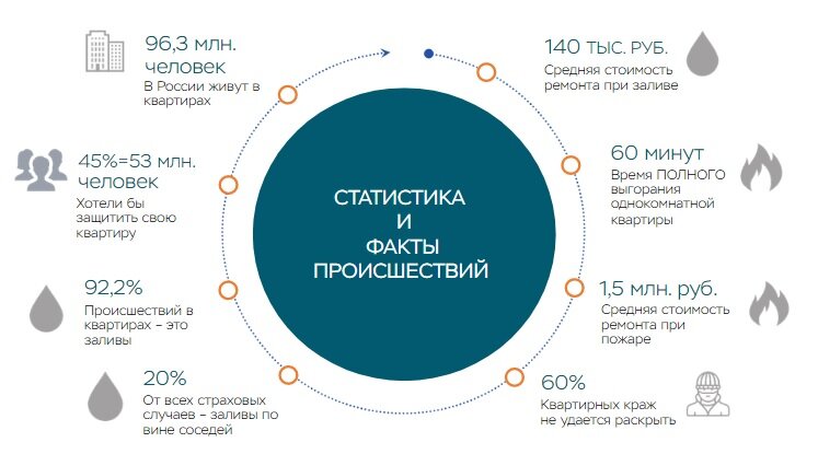 От каких неприятностей защищает страхование квартир.