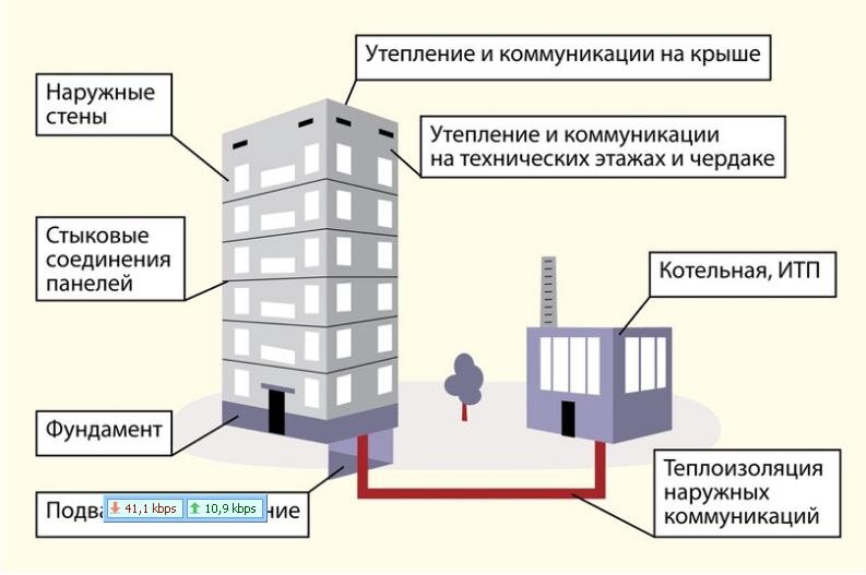 План мероприятий по обследованию жилых помещений инвалидов и общего имущества