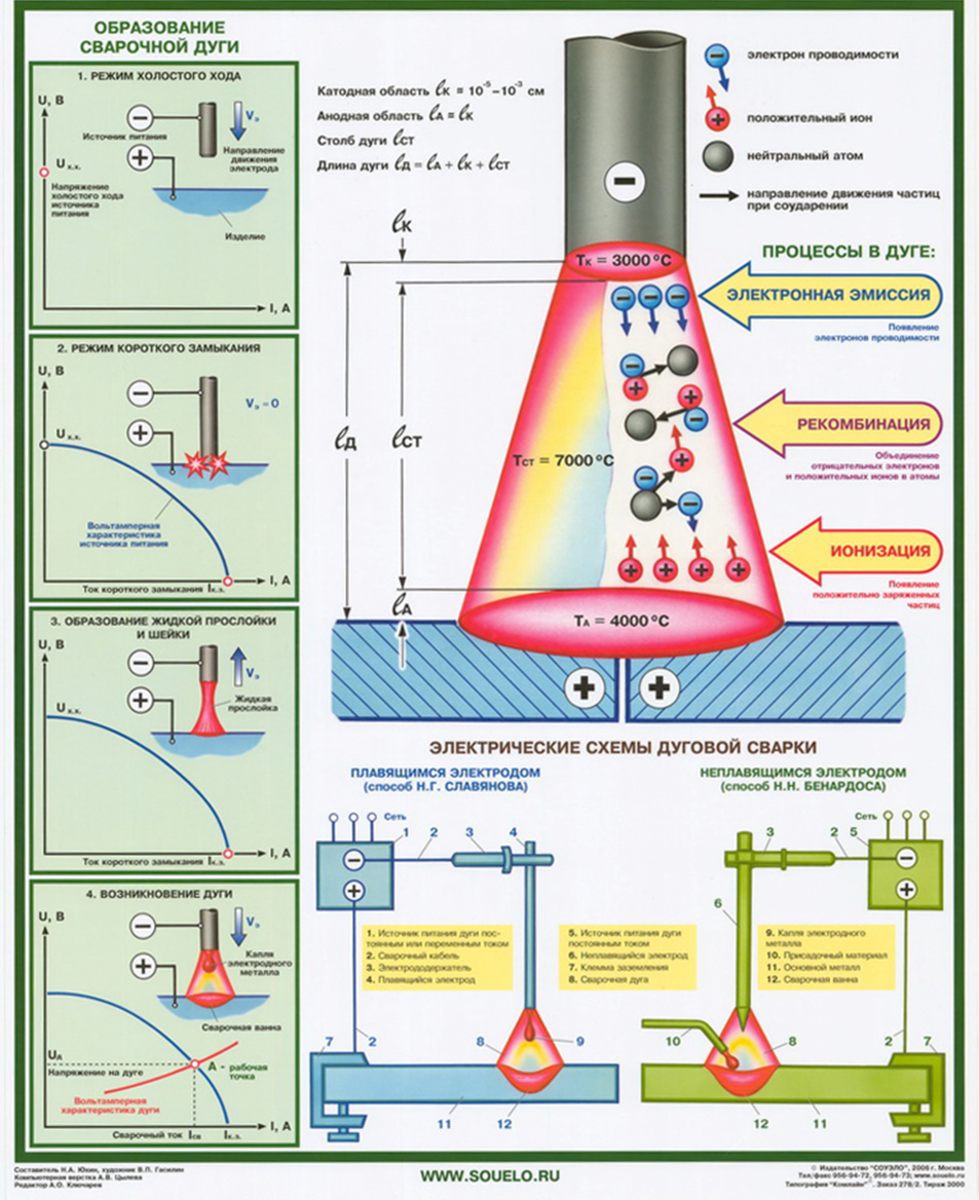 Параметры сварочной дуги