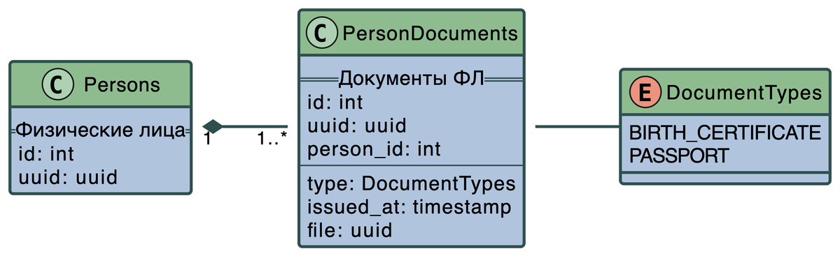 Композиция Persons и PersonDocuments