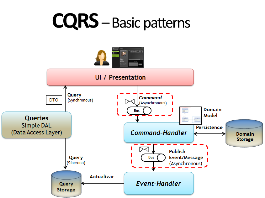Reply to command. CQRS паттерн. CQRS архитектура. CQRS программирование. Архитектура DTO.