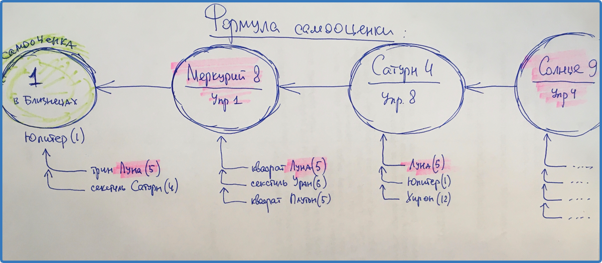 Формула самооценки из трех Управителей и аспектов к ним. Дальше третьего Управителя дома не «закапываюсь» (хотя можно), считаю этого для базовой Формулы самооценки достаточно. 