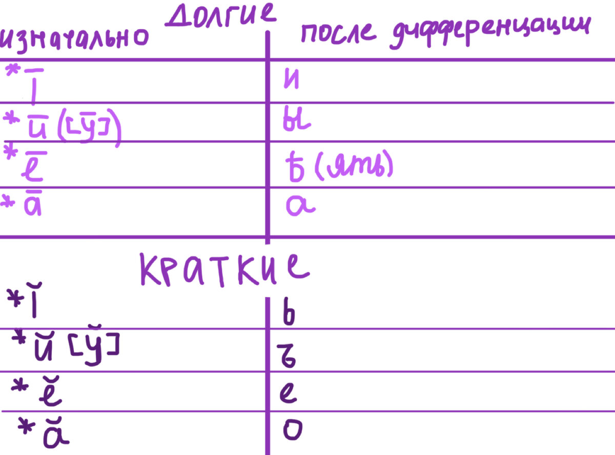 Знак * здесь указывает на то, что мы реконструируем гласные, т.е. мы благодаря научным исследованиям с довольно большой точностью можем предположить, что эти гласные действительно существовали, однако прямых подтверждений у нас нет (мы не можем вернуться в прошлое и узнать, существовали ли эти гласные)
