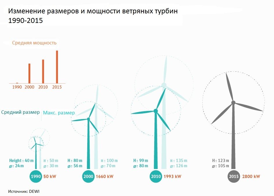 Для чего на конце ветряка расположен хвост. Размер ветровой электростанции. Ветрогенератор 100 КВТ габариты. Ветряные электростанции высота диаметр. Длина лопасти ветрогенератора.