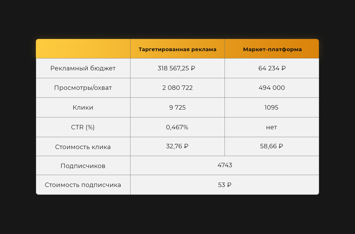 Кейс. Онлайн-курсы обучения парикмахеров: За 3 месяца привели 4743  подписчика по 53 ₽ в чат-бот ВКонтакте | the Verga | Дзен