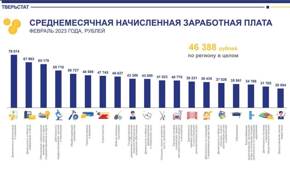    Фото: Тверьстат