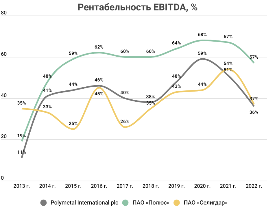 Акции селигдара