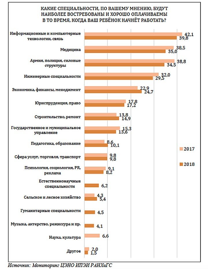 Данные за 2017-2018 год по высшему образованию.