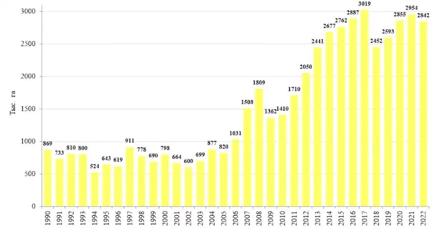 Посевные площади кукурузы в России в 1990-2022 гг., тыс. га