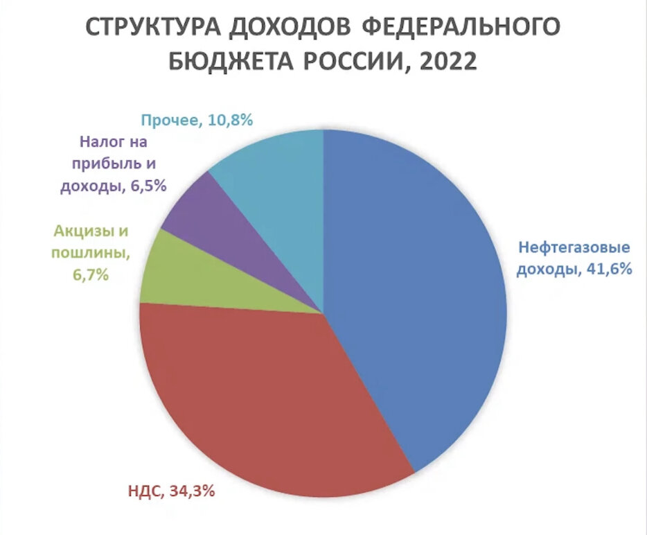 Видов доходов федерального бюджета. Структура доходов бюджета Москвы на 2022