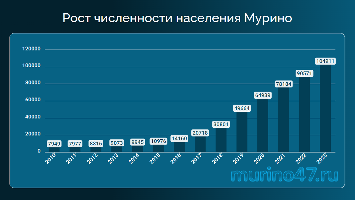 Область население 2022