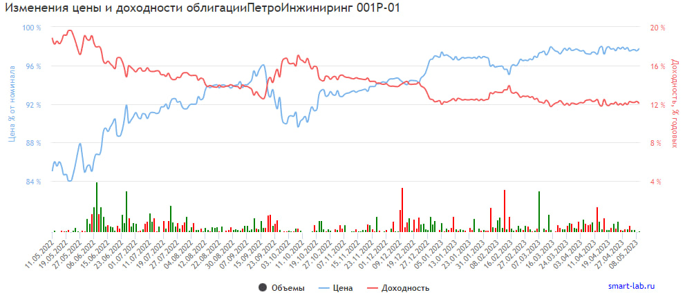 Саймонофф биржевик