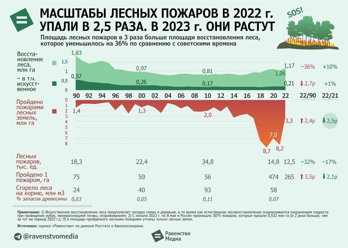 Печальная статистика лесных пожаров в России на 2023 год: в 7 раз  масштабнее и в 3 раза больше... | МАГУСТО | Дзен