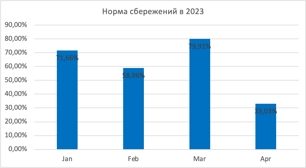 Норма сбережений в 2023 году