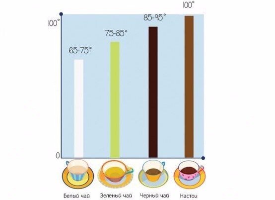 Рекомендуемая температура заваривания 