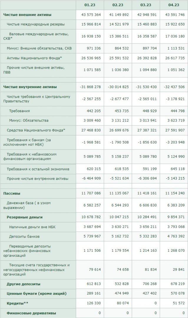    Монетарный обзор Национального Банка Республики Казахстан. Показатели указаны в млн. тенге. Таблица: Нацбанк РК. Анатолий Пак