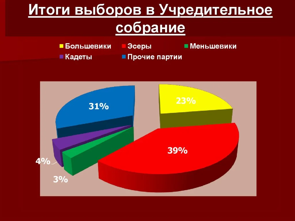 Выборы большевиков