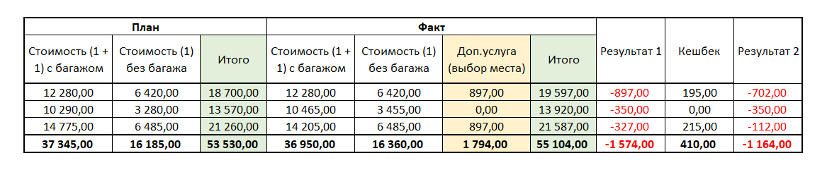 Расходы на перелет. Москва - Минеральные воды, Минеральные воды - Сочи, Сочи - Москва.