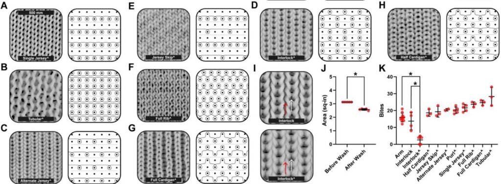    Некоторые варианты полотен и тканей, испытанные учеными. На графике справа внизу показано число укусов для разных видов плетения и вязки / ©Bryan Holt et al., 2023