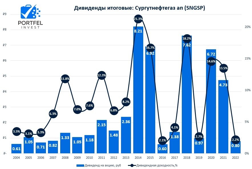 Газпромнефть дивиденды 2023