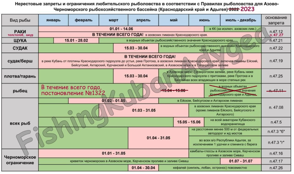 Рыболовный запрет 2025 московская область. Правила рыболовства для Азово-Черноморского бассейна. Нерестовый запрет. Запрет на рыбалку в Краснодаре. Штраф за рыбу 2024 таблица